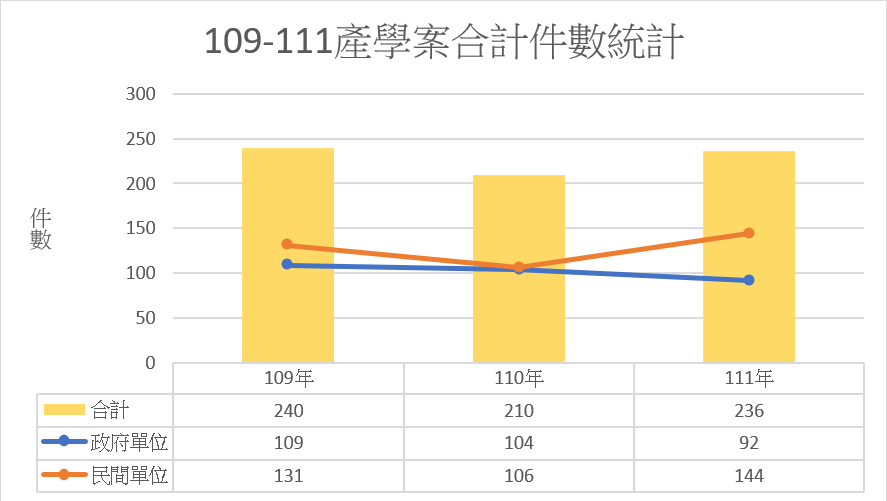 107-110產學案合計件數統計
