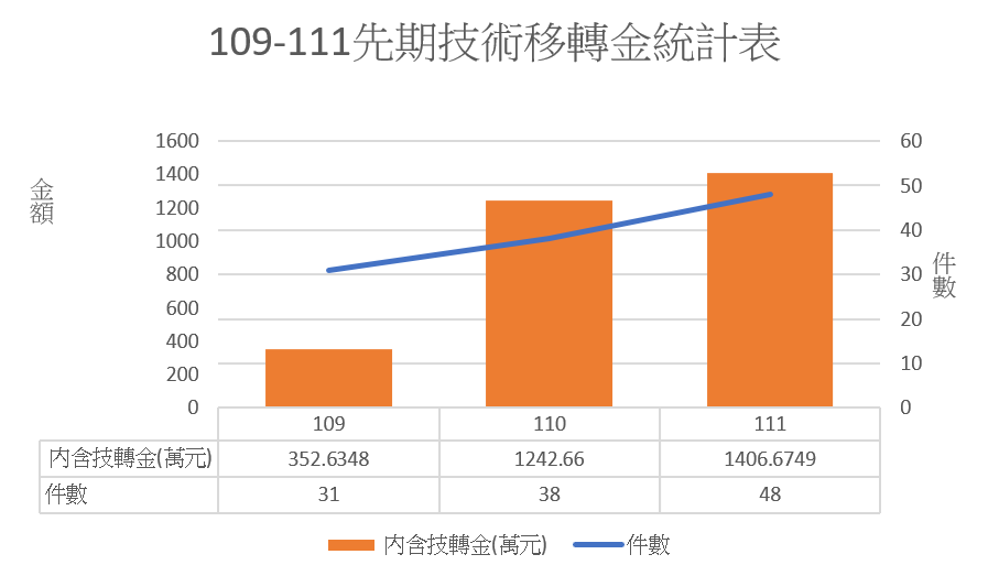 107-110先期技術移轉金統計表