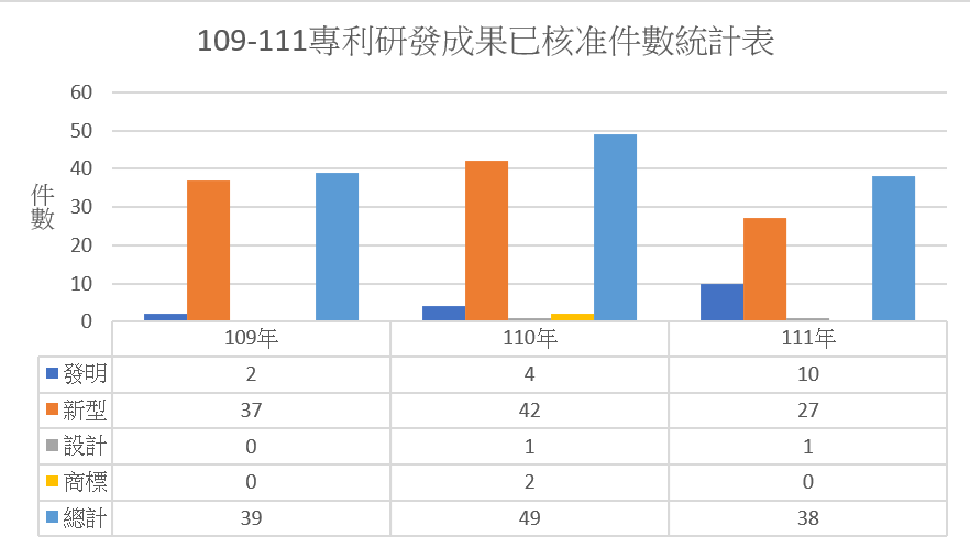 107-110專利件數統計