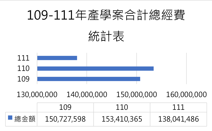 107-110年產學案合計總經費統計表